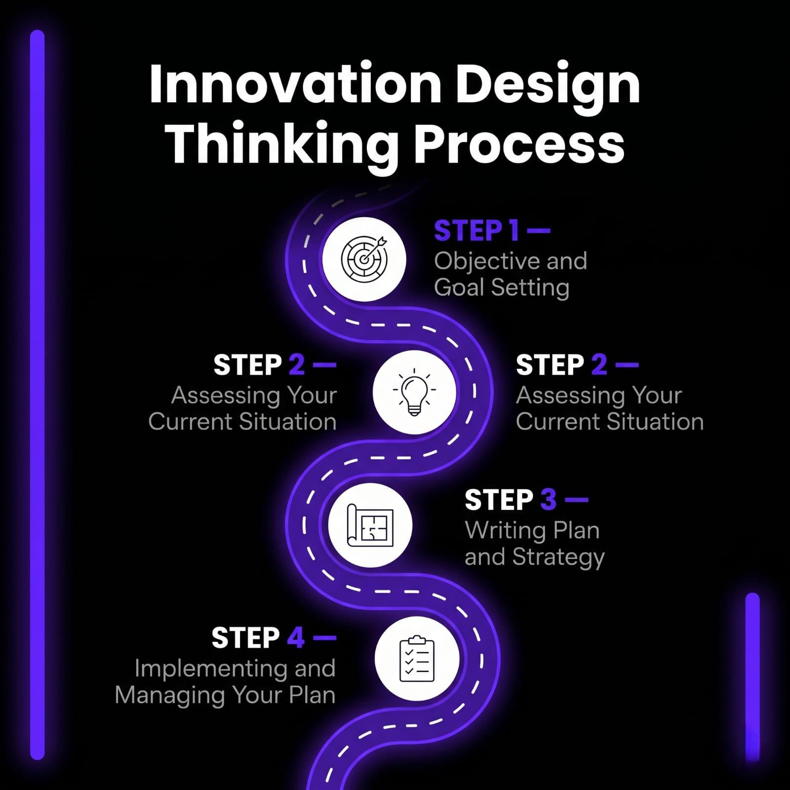 Innovation Design Thinking Process — Codiastic Soft