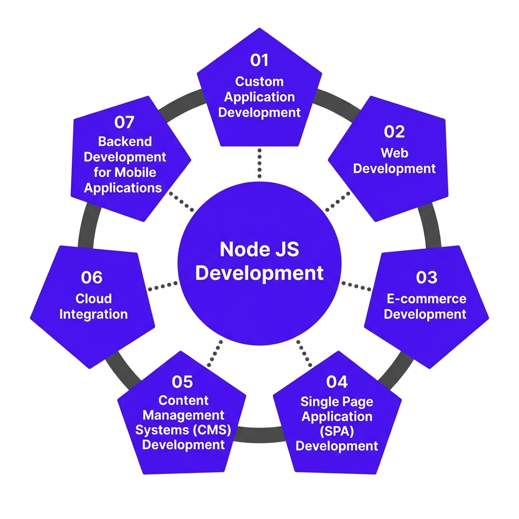Node.js-Based Web Development